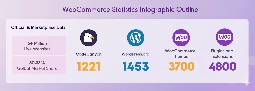 WooCommerce Statistics 2025: Usage, Market Share