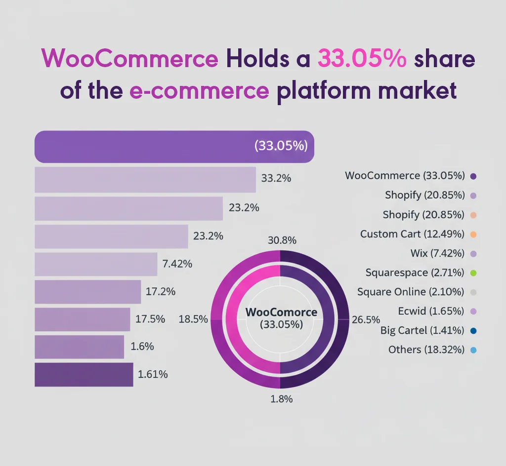 WooCommerce has 7+ million active