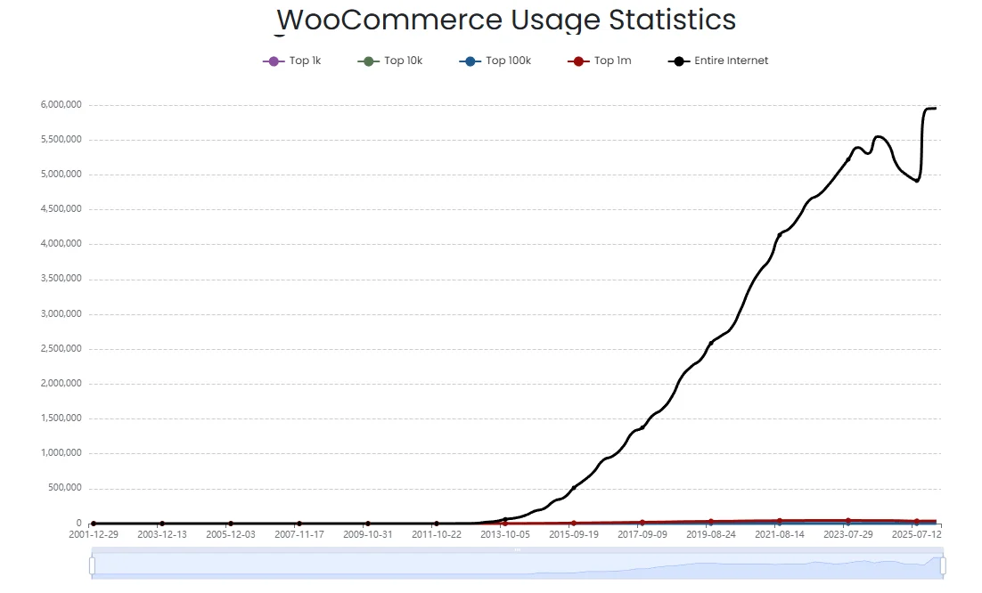 WooCommerce Usage Statistics