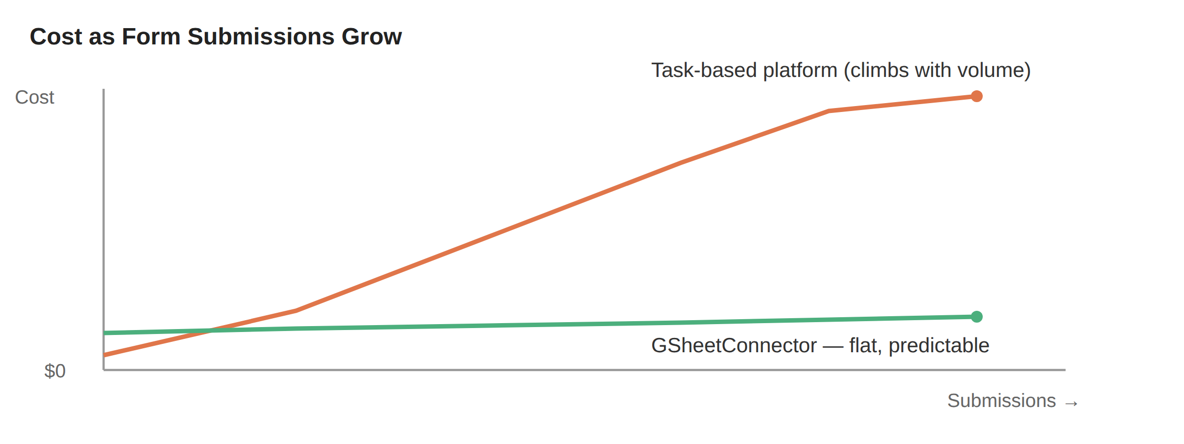 Chart showing task-based automation pricing climbing with form submission volume compared to GSheetConnector's flat, predictable pricing