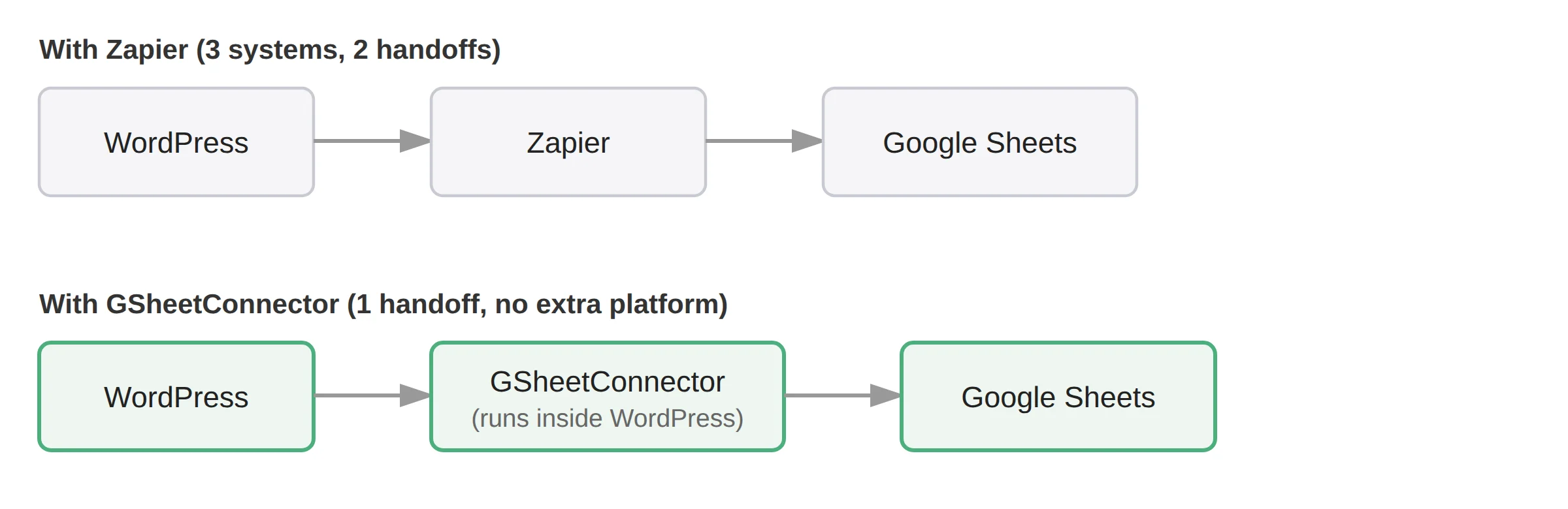 Workflow diagram: WordPress to Zapier to Google Sheets (3 systems, 2 handoffs) versus WordPress to GSheetConnector to Google Sheets (1 handoff) — a simpler Zapier alternative for WordPress forms